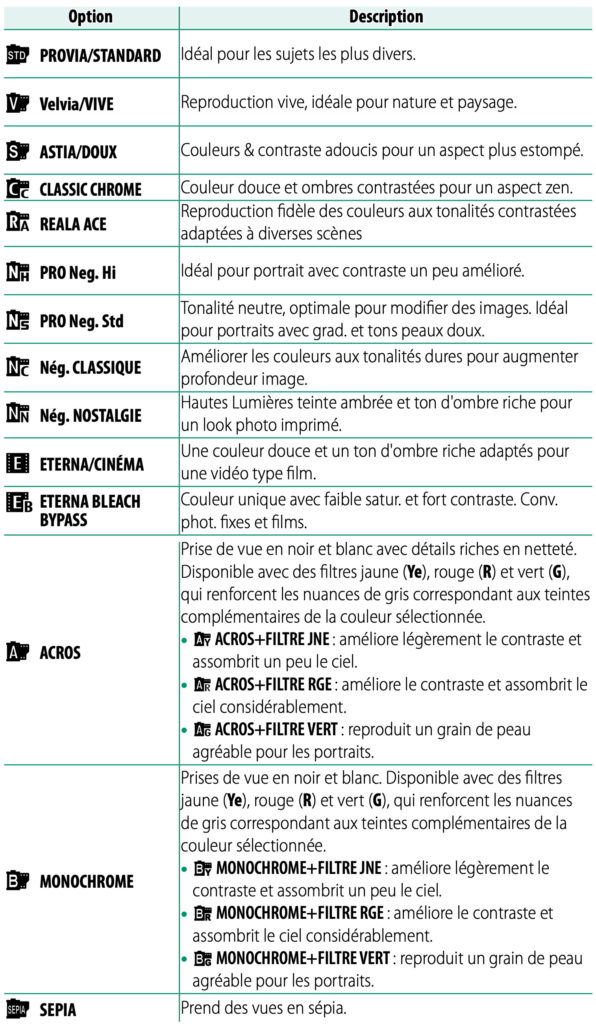 Description des simulations de films Fujifilm
